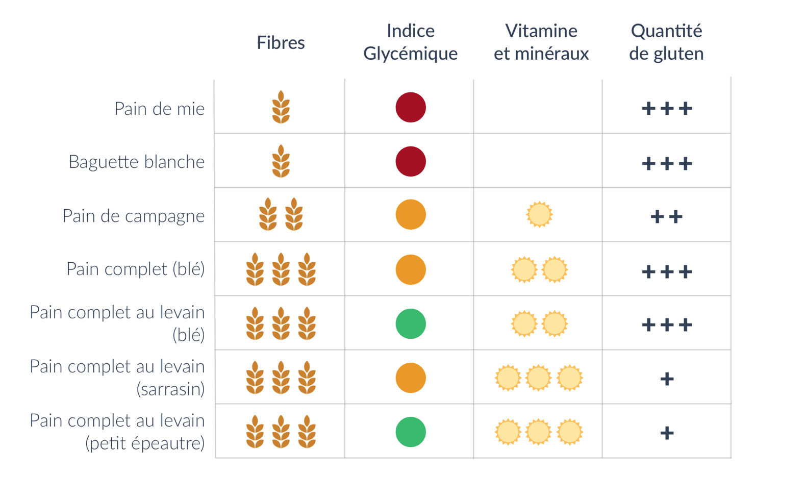 les-diff-rents-pains-et-leurs-apports-cecile-herbosa